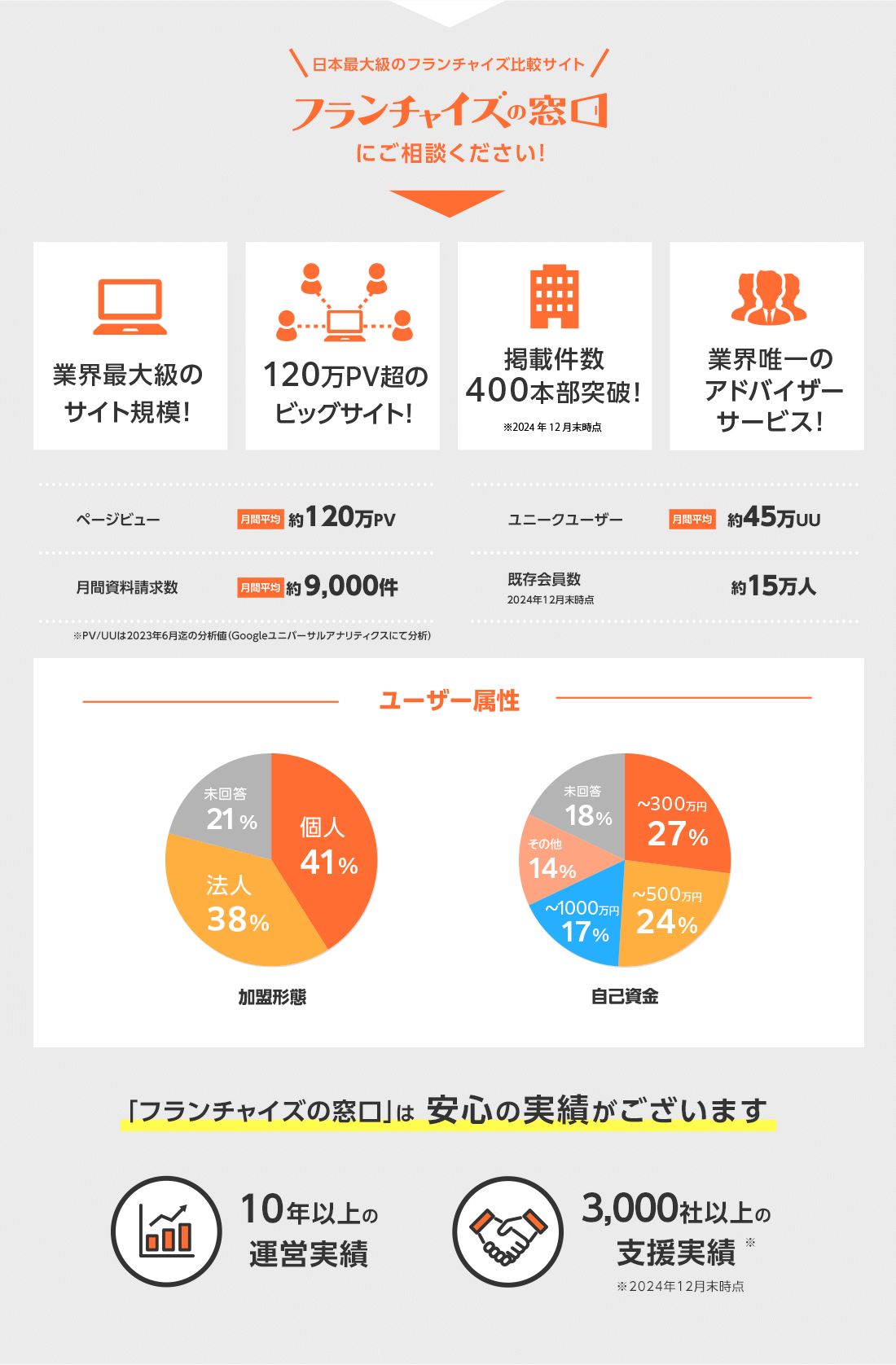 「フランチャイズの窓口」は安心の実績がございます。