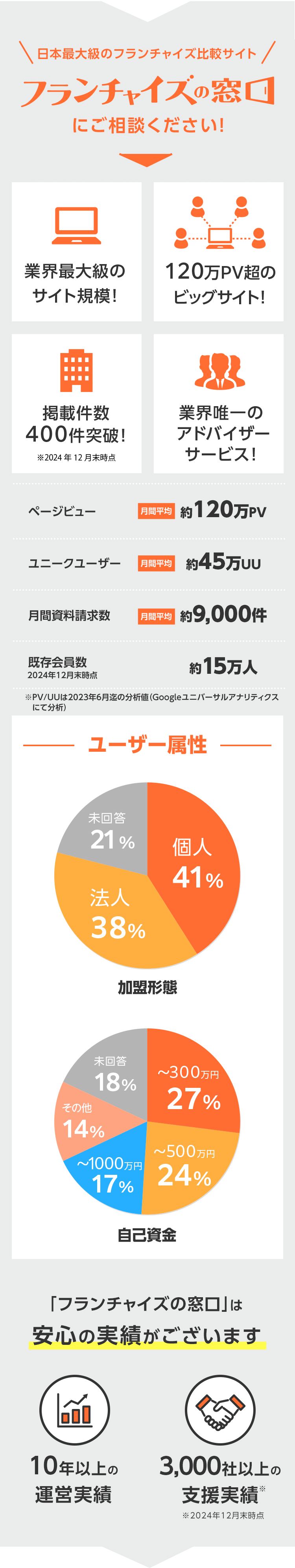 「フランチャイズの窓口」は安心の実績がございます。